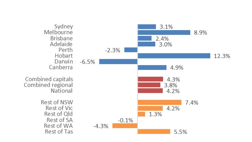 INFOGRAPHIC: Graph shows annual change in dwelling values in Australia.