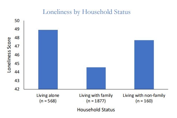 A graph showing people living alone were more lonely than people living with family and non-family