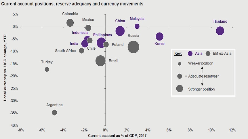 JP Morgan compares emerging markets to gauge vulnerability