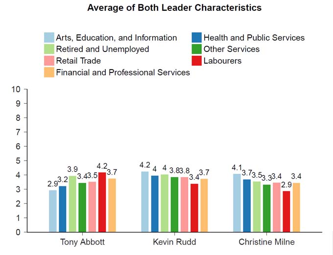 Vote Compass analysis - Party leaders by profession