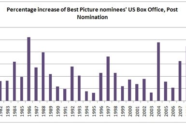 Percentage increase of Best Picture nominees