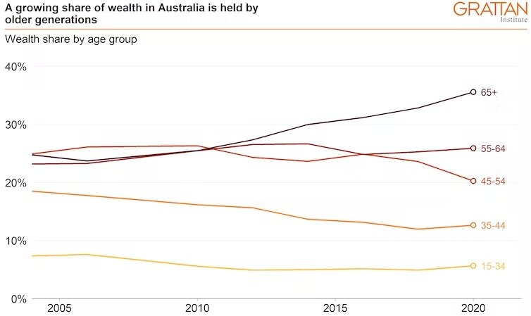 A graph showing weath share by age group. 