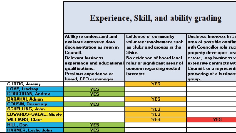 A table ranking the attributes of various council candidates.