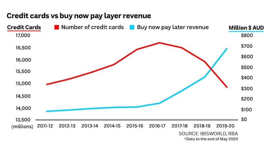 Chart showing a big drop in the number of credit cards while there is a big increase in buy now pay later revenue.
