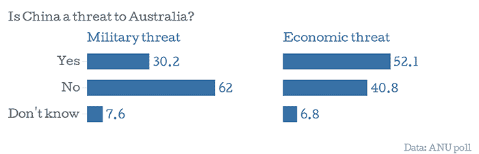 Chart: Is China a threat to Australia?