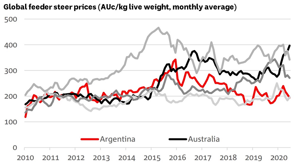 A line graph shows cattle prices in 4 countries moving in line with one another between 2010 and 2020, but Aus finishes highest