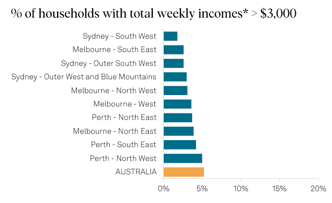 The areas with the highest level of mortgage arrears tend to have below average incomes.