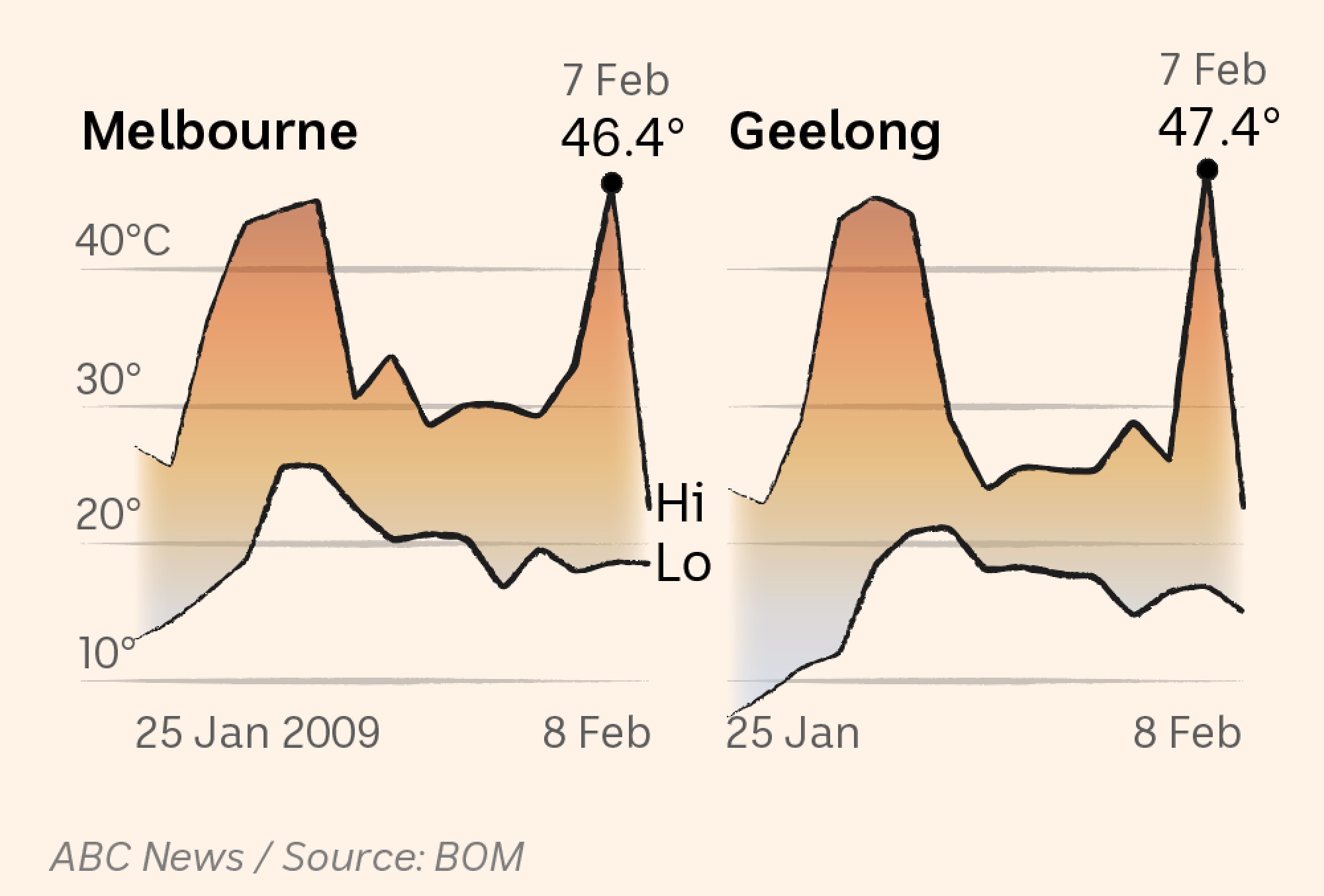 A temperature chart of Melbourne and Geelong