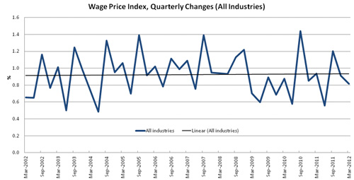 Wage price index, quarterly changes (all industries)