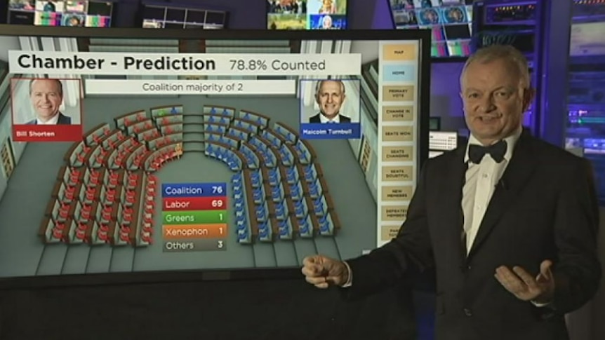 Antony Green says Coalition likely to win between 75 and 77 seats