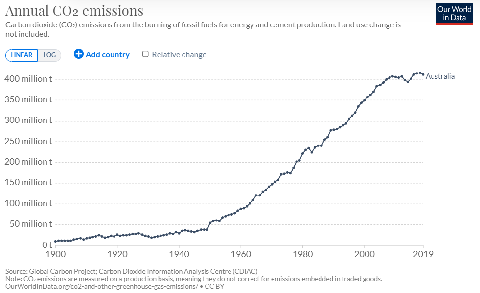 Verrender carbon tax graph