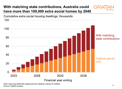 Image Grattan state government funding for social housing