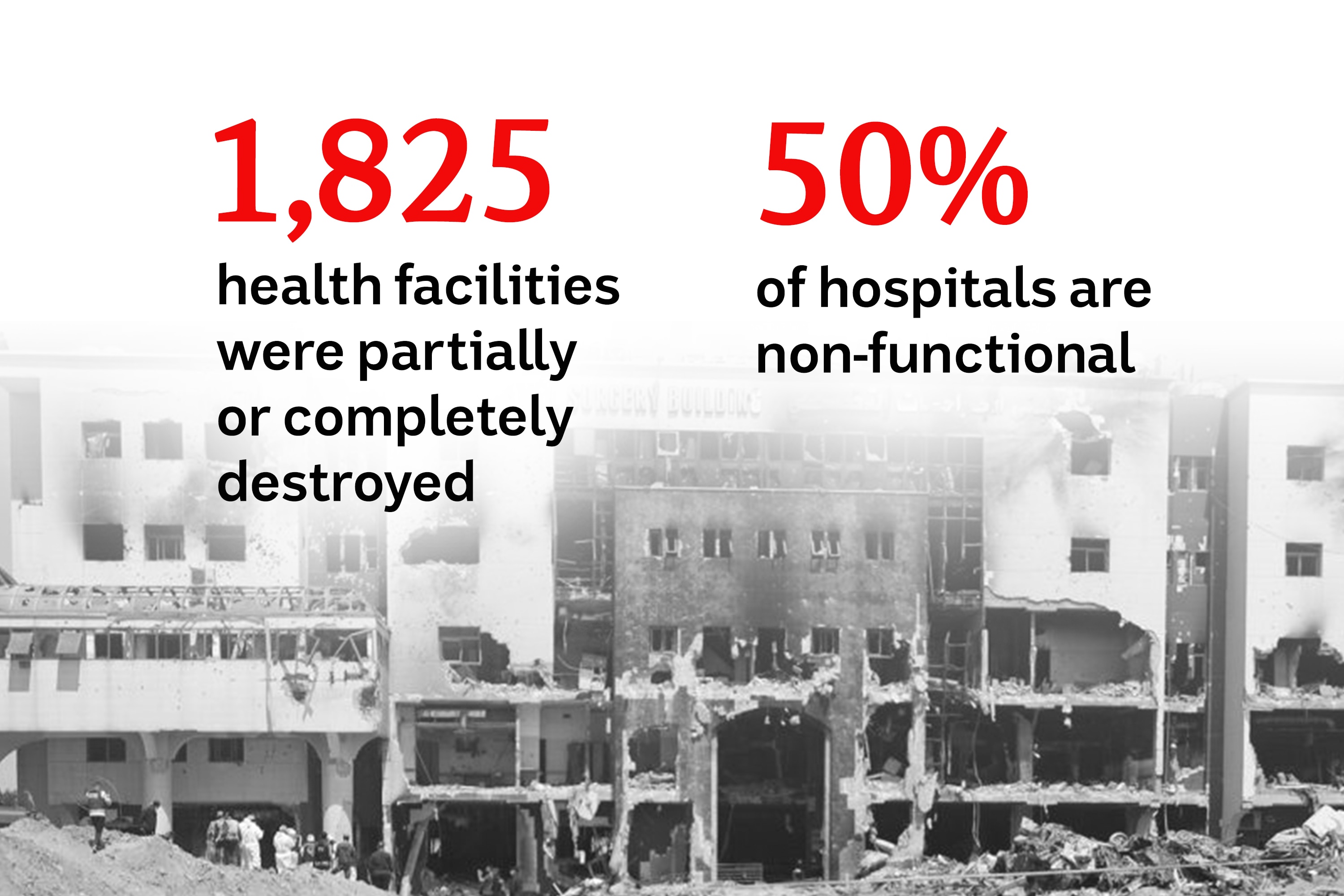 Photo with damaged building with figures stating 1,825 health facilities damaged and 50% of hospitals non-functional. 