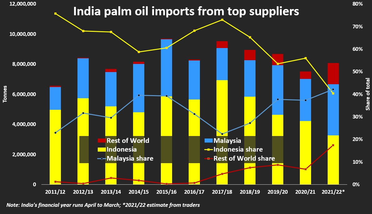india palm oil import chart reuters