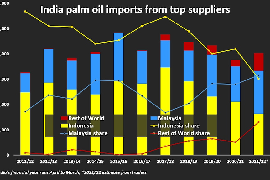 india palm oil import chart reuters