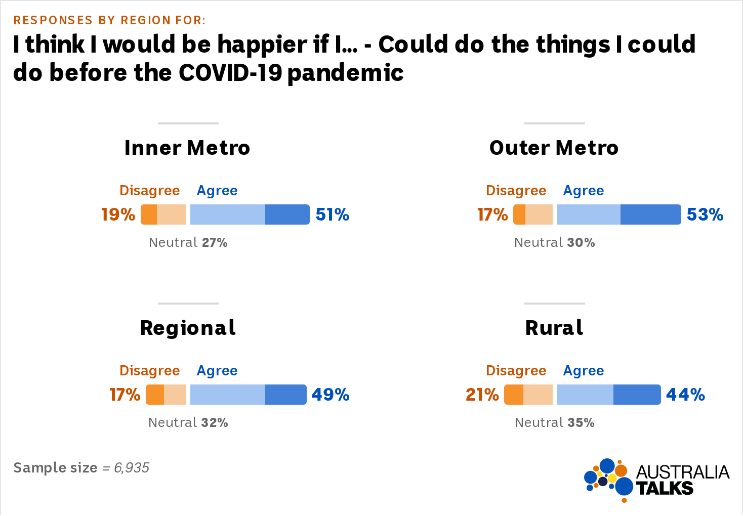 agreement rates to the statement "I think I would be happier if I could do the things I did before the COVID-19 pandemic".