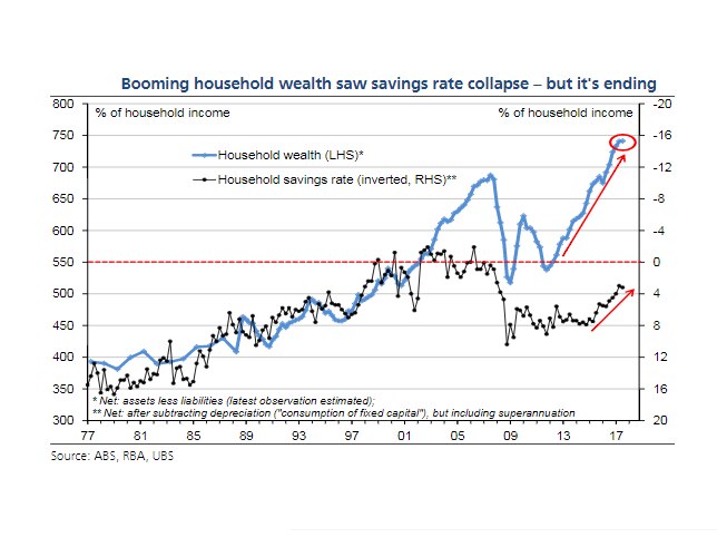 A graph comparing household wealth in Australia to the household savings rate