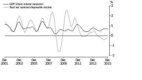 Real net national disposable income vs GDP