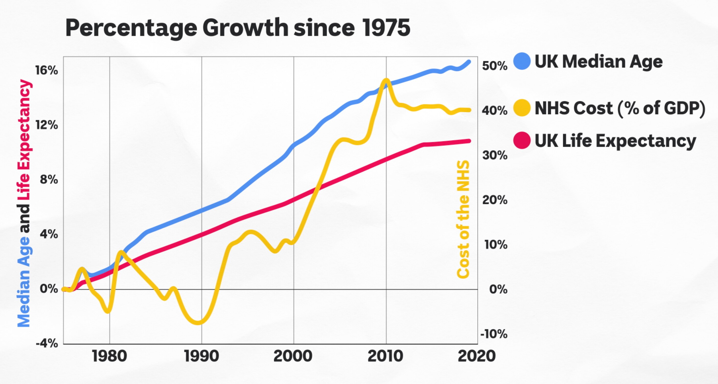 A graph showing UK median age, NHS cost and UK life expectancy, all riding together.