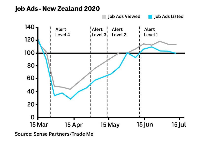 The number of jobs being advertised in NZ is now back around pre-pandemic levels.