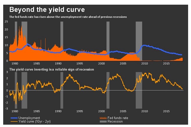 US unemployment, interest rates and recession