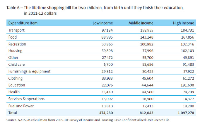 NATSEM chart breaking down what parents spend on their kids