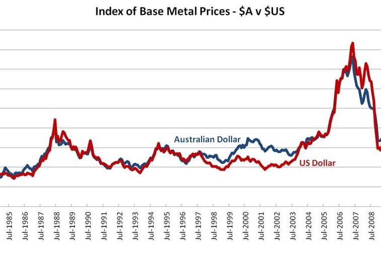 Index of Base Metal Prices - A v US