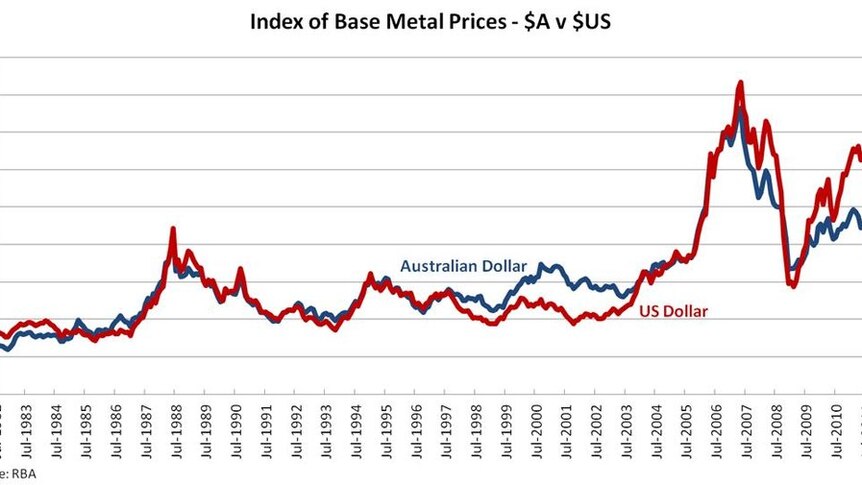 Index of Base Metal Prices - A v US