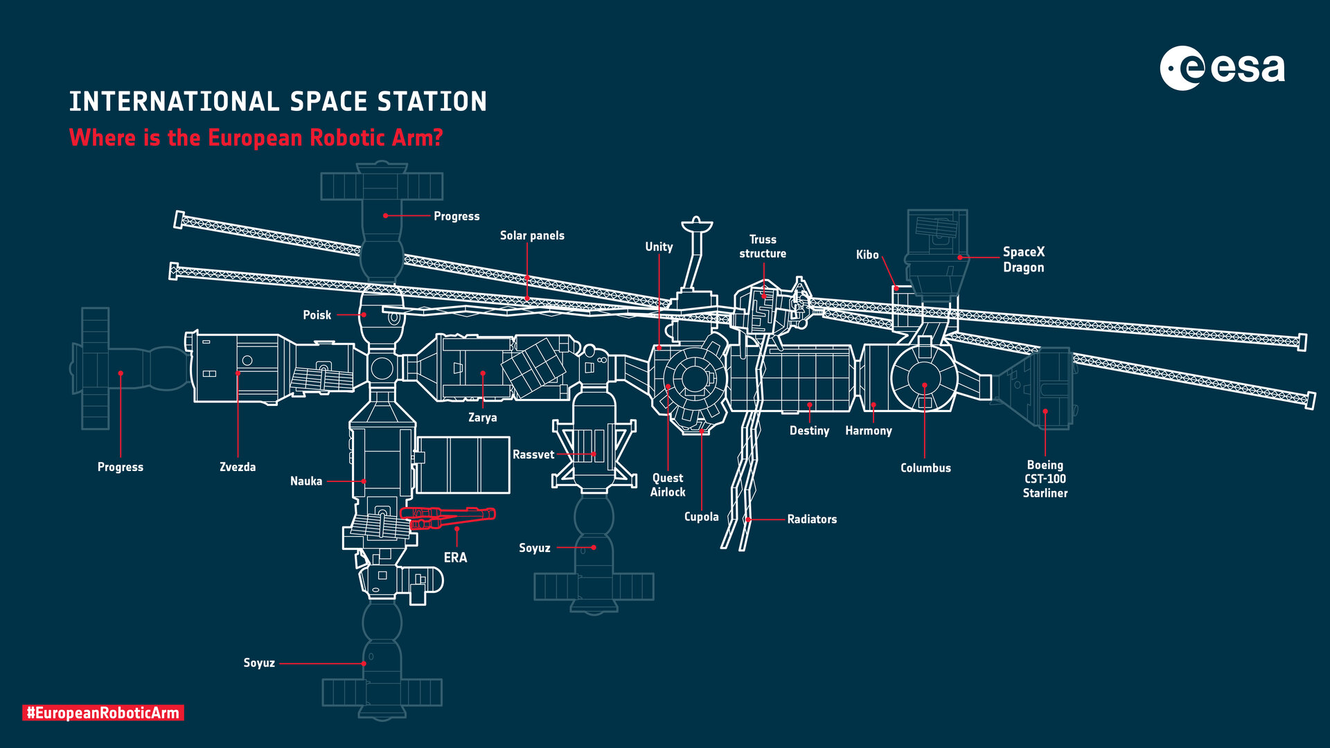 A diagram of the European Robotic Arm on the International Space Station
