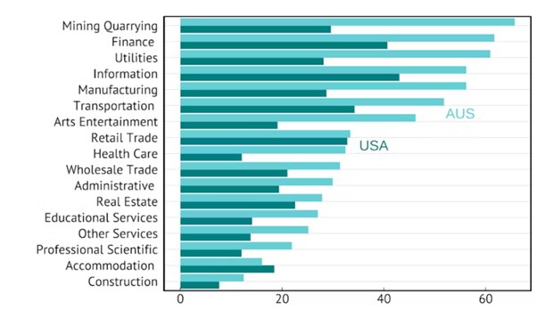 Australian firms have more market power than US firms in every industry, except accommodation.