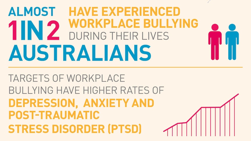 Research from beyondblue find one in two Australians experienced workplace bullying.