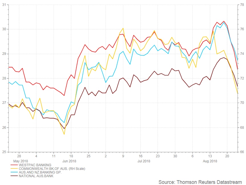 Graph showing big four bank share prices over the past three months.