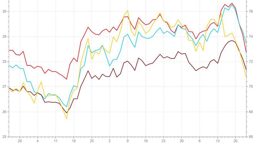 Graph showing big four bank share prices over the past three months.