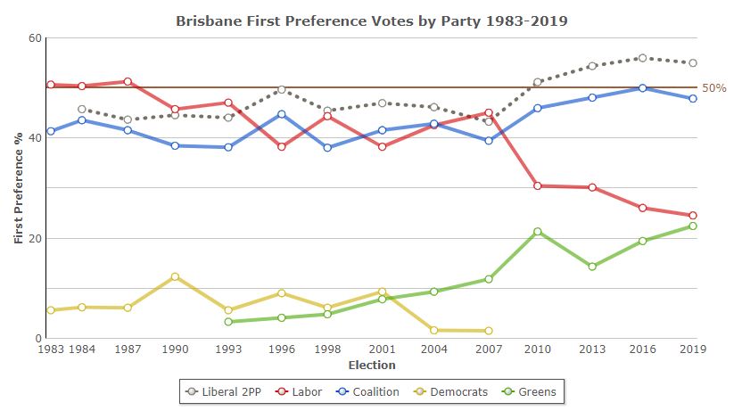 Graph showing the Greens' sharp rise in votes in the seat of Brisbane
