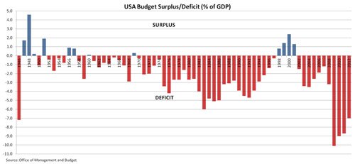 Deficit of activity problems. USA budget. Budget deficit. USA budget Table. Queen in deficit игра.