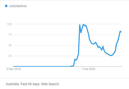 A chart from Google trends.