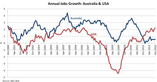 Annual Jobs Growth: Australia and USA