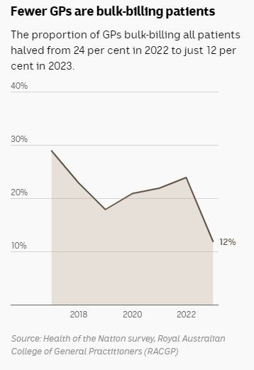 Chart showing how fewer GPs are bulk billing.