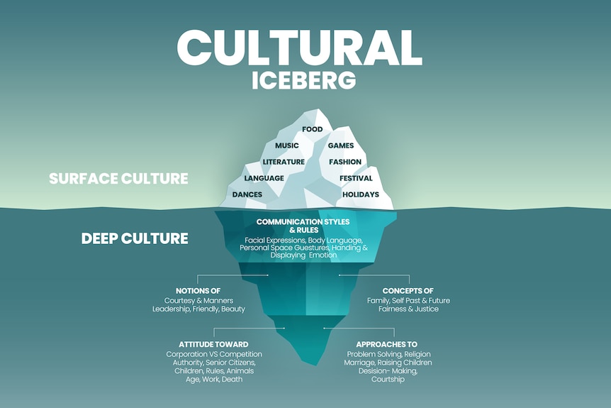 Diagram of an iceberg. Above water it's labelled with visible signs of culture. Below water, it's labelled with invisible signs.
