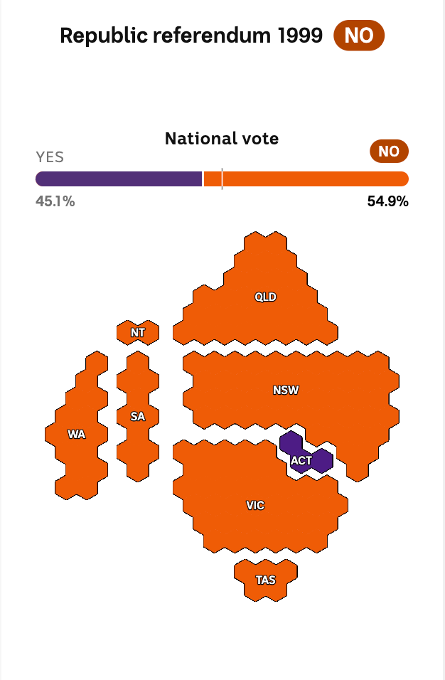A map of Australia shows all states and the NT voted no in the 1999 referendum.