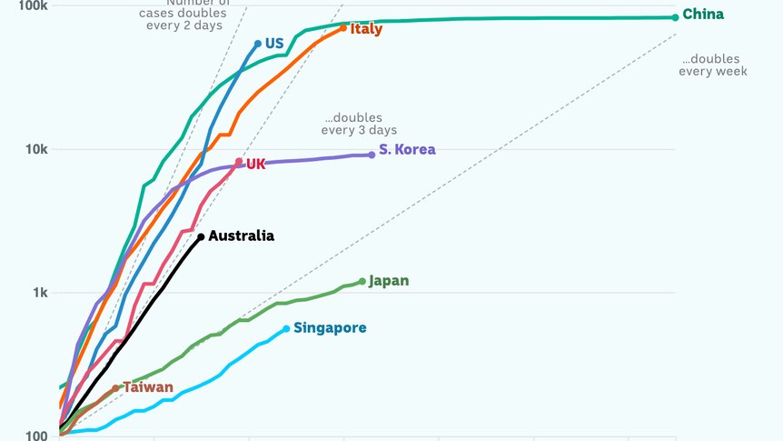 Charted growth in key countries, including the doubling trend lines.