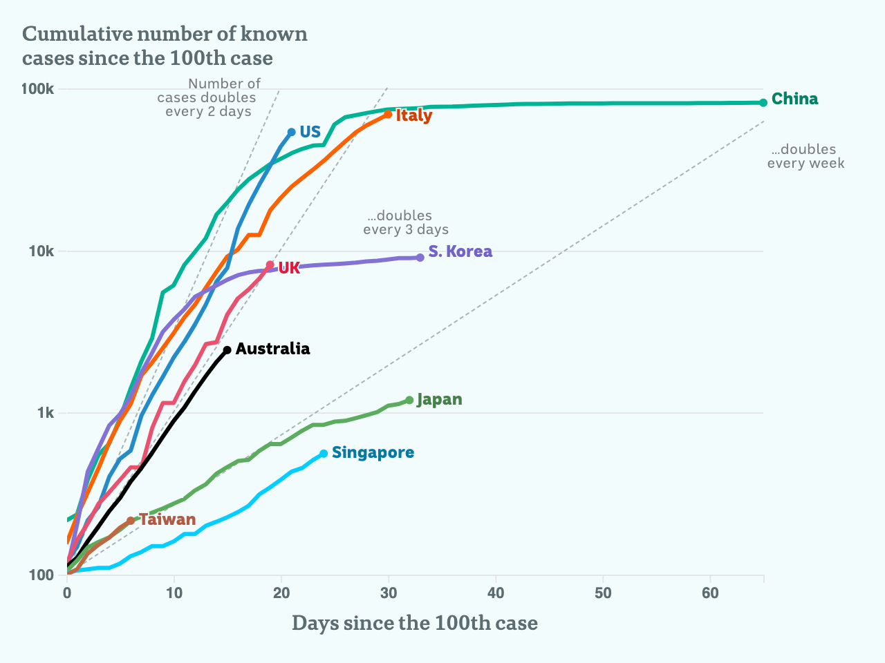 Charted growth in key countries, including the doubling trend lines.