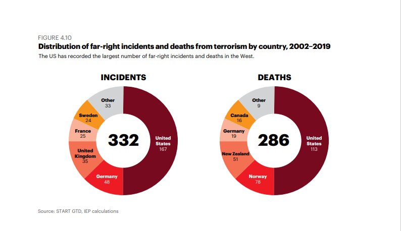 Far-right Terrorism Grows In West As Global Deaths From Attacks Hit ...