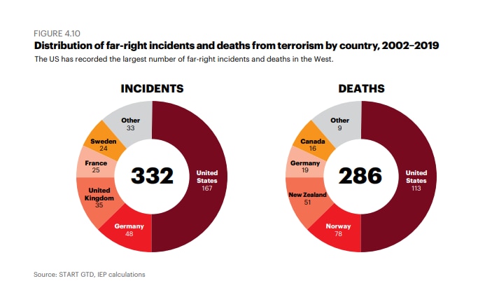 A graph shows the percentage of right wing terrorist attacks in Western countries.