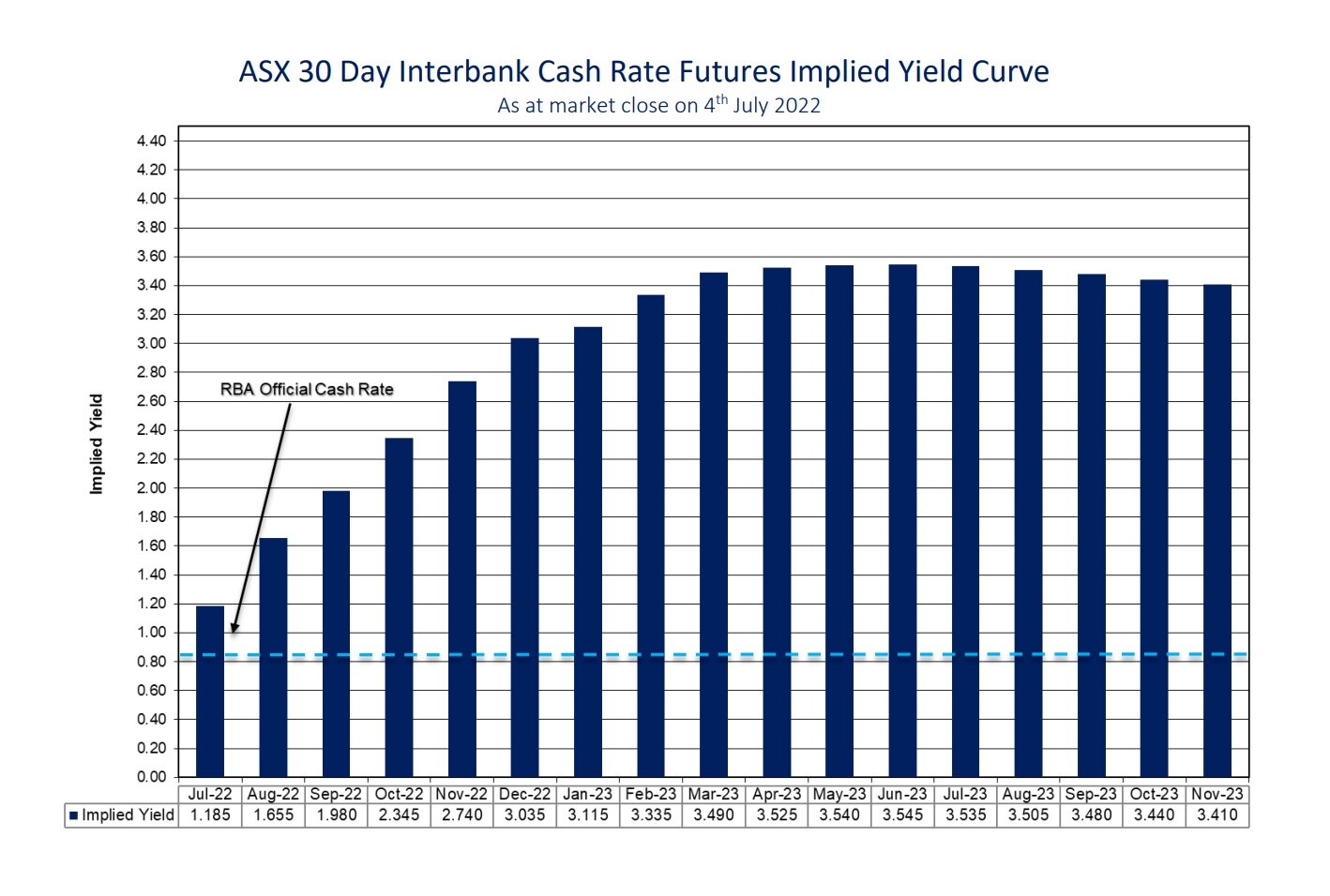 The RBA is expected to lift rates to 3 per cent by the end 2022, according to this bar graph showing market pricing.