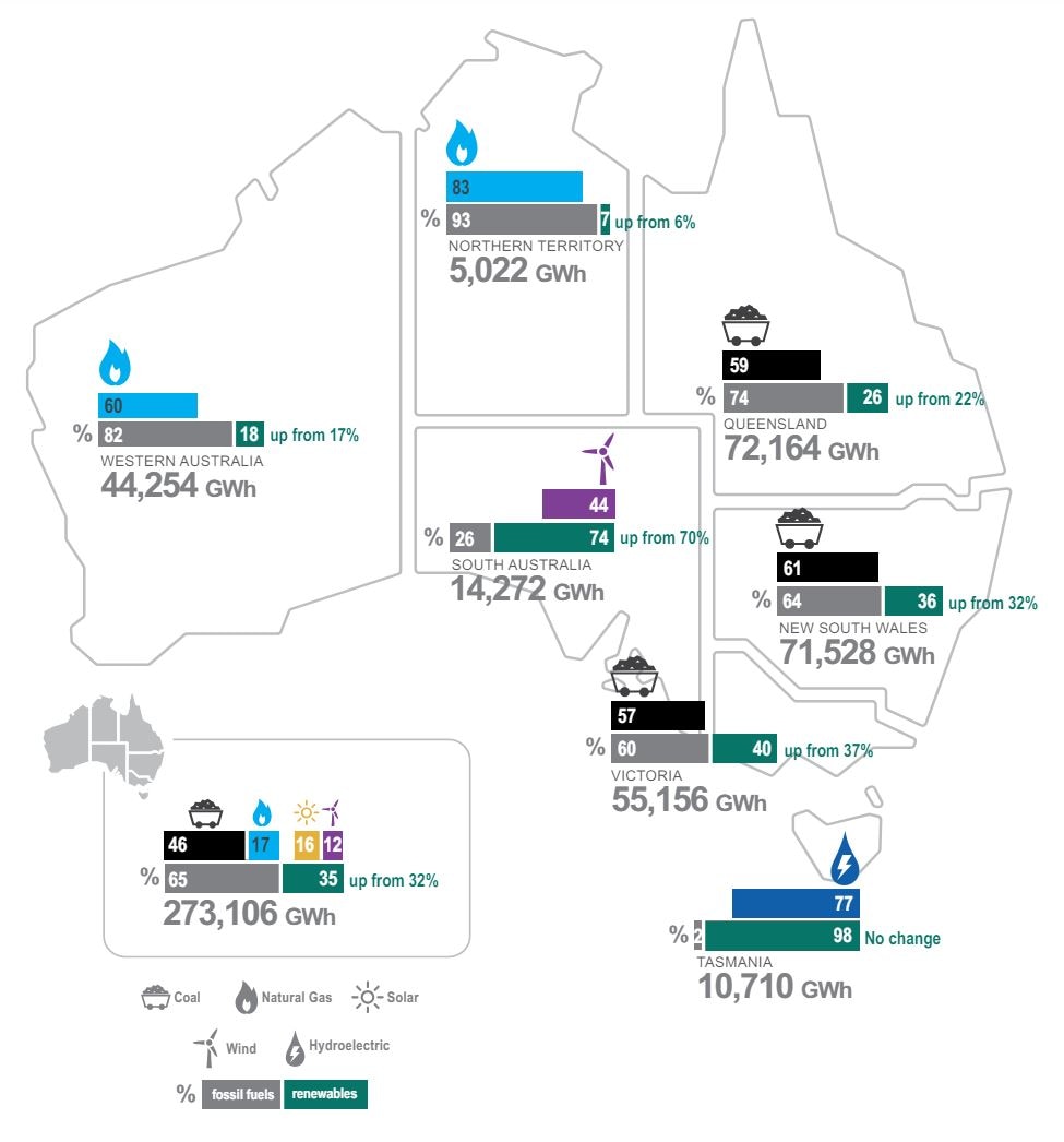 A chart showing renewable energy generation in Australia