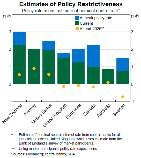 Australia still has one of the least restrictive interest rate policies, despite many central banks already cutting.