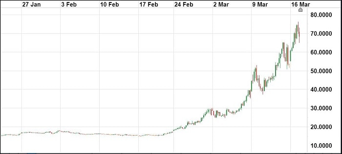 The movements of Wall Street's VIX Index or "fear gauge".