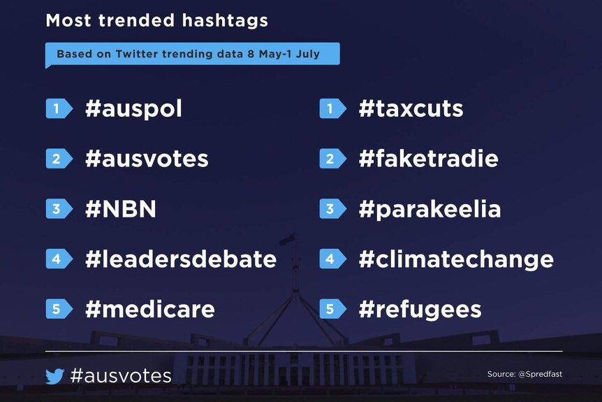 The most trended hashtags based on Twitter trending data from May 8 to July 1