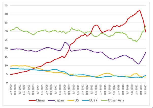 Australia export graph for Verrender column